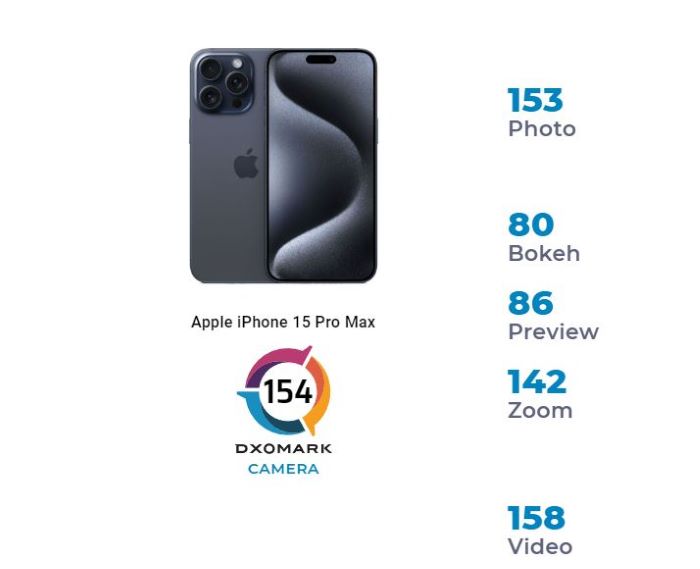 Kamera iPhone 15 Pro Max Huni Posisi Kedua     