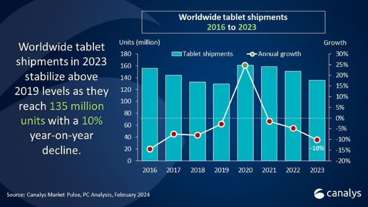 Penjualan Tablet Sepanjang 2023 Turun Jadi 135,3 Juta Unit, Apple Masih Jawara Pasar 