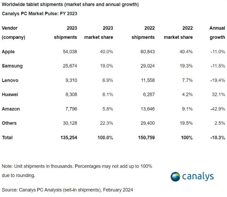 Penjualan Tablet Sepanjang 2023 Turun Jadi 135,3 Juta Unit, Apple Masih Jawara Pasar 